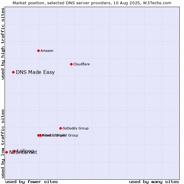 Market position of Lolipop vs. DNS Made Easy vs. Netinternet