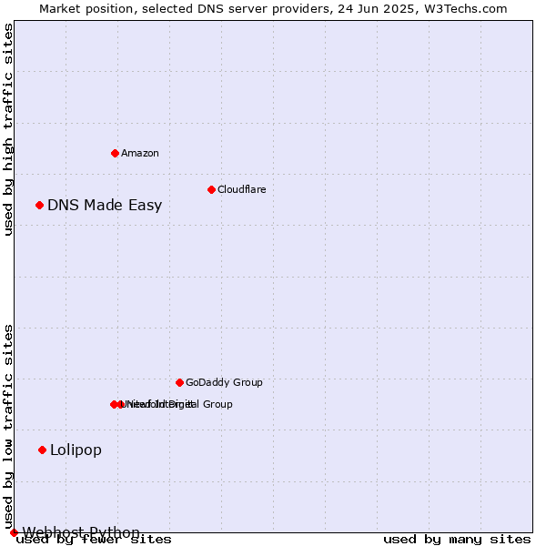 Market position of Lolipop vs. DNS Made Easy vs. Webhost Python