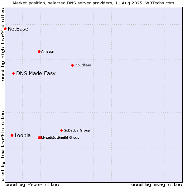 Market position of DNS Made Easy vs. Loopia vs. NetEase