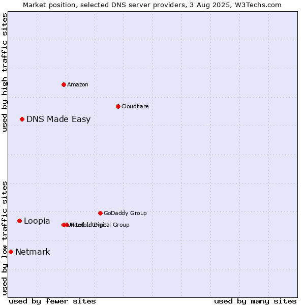 Market position of DNS Made Easy vs. Loopia vs. Netmark