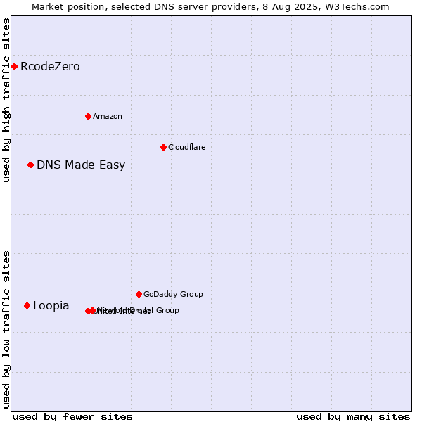 Market position of DNS Made Easy vs. Loopia vs. RcodeZero