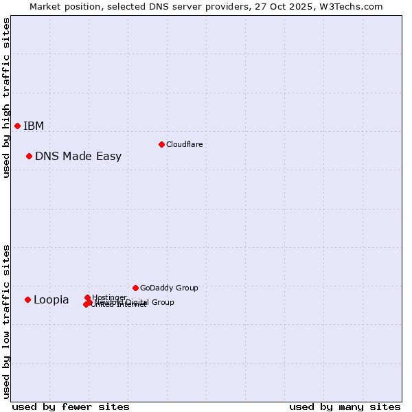 Market position of DNS Made Easy vs. Loopia vs. IBM