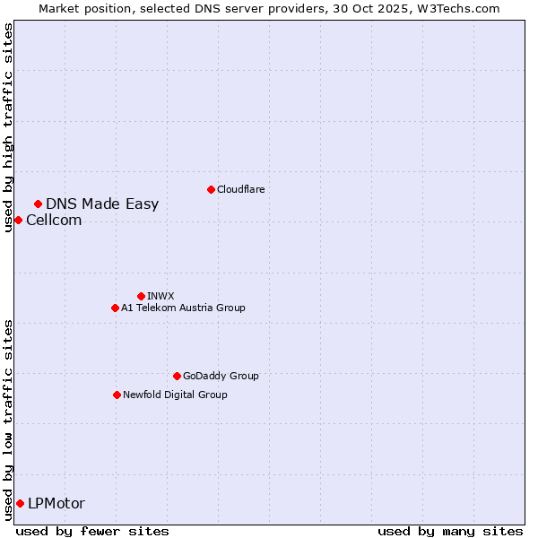 Market position of DNS Made Easy vs. LPMotor vs. Cellcom