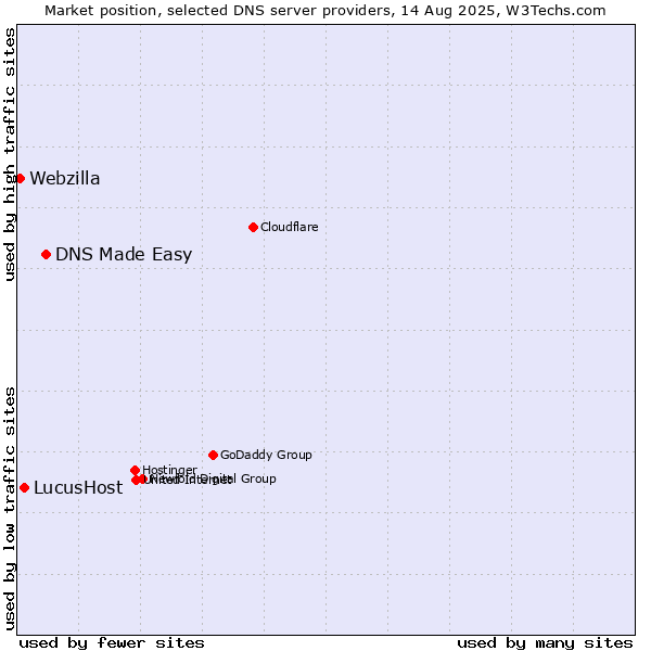 Market position of DNS Made Easy vs. LucusHost vs. Webzilla