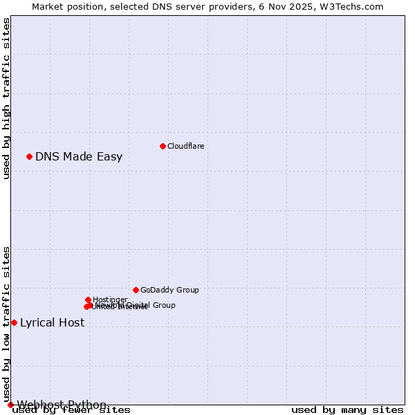 Market position of DNS Made Easy vs. Lyrical Host vs. Webhost Python