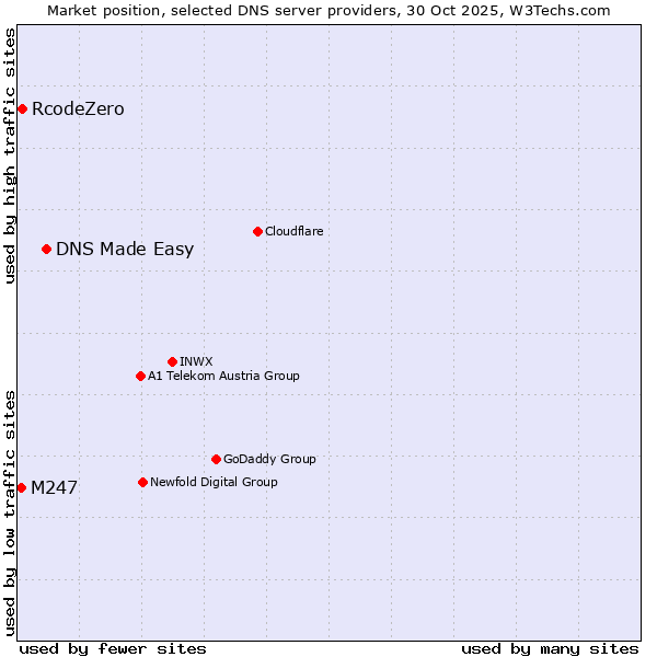 Market position of DNS Made Easy vs. RcodeZero vs. M247