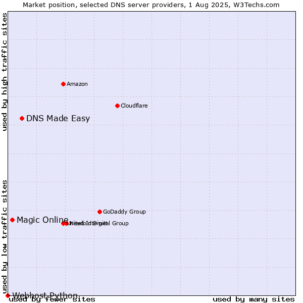 Market position of DNS Made Easy vs. Magic Online vs. Webhost Python