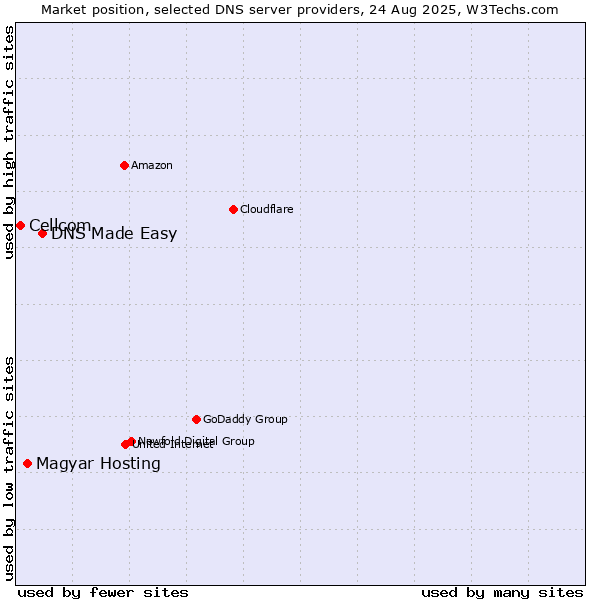 Market position of DNS Made Easy vs. Magyar Hosting vs. Cellcom