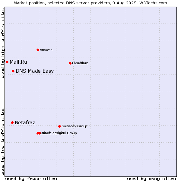 Market position of DNS Made Easy vs. Netafraz vs. Mail.Ru