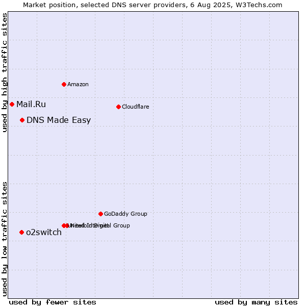 Market position of DNS Made Easy vs. o2switch vs. Mail.Ru