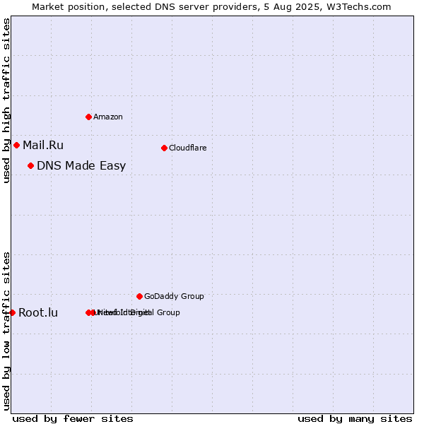 Market position of DNS Made Easy vs. Mail.Ru vs. Root.lu