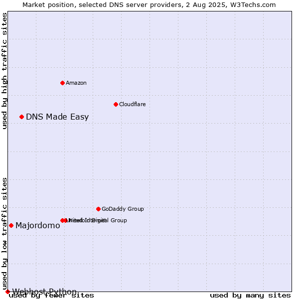 Market position of DNS Made Easy vs. Majordomo vs. Webhost Python