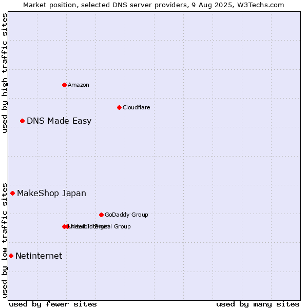 Market position of DNS Made Easy vs. MakeShop Japan vs. Netinternet