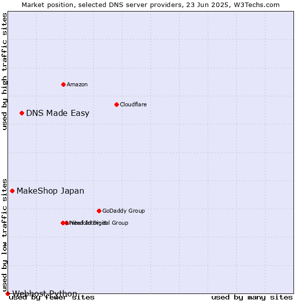 Market position of DNS Made Easy vs. MakeShop Japan vs. Webhost Python
