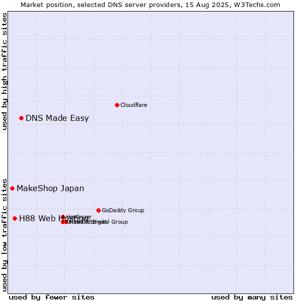 Market position of DNS Made Easy vs. H88 Web Hosting vs. MakeShop Japan