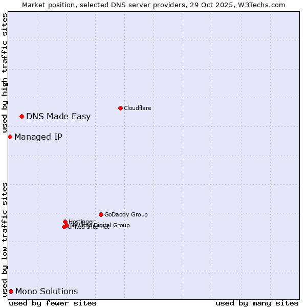 Market position of DNS Made Easy vs. Mono Solutions vs. Managed IP