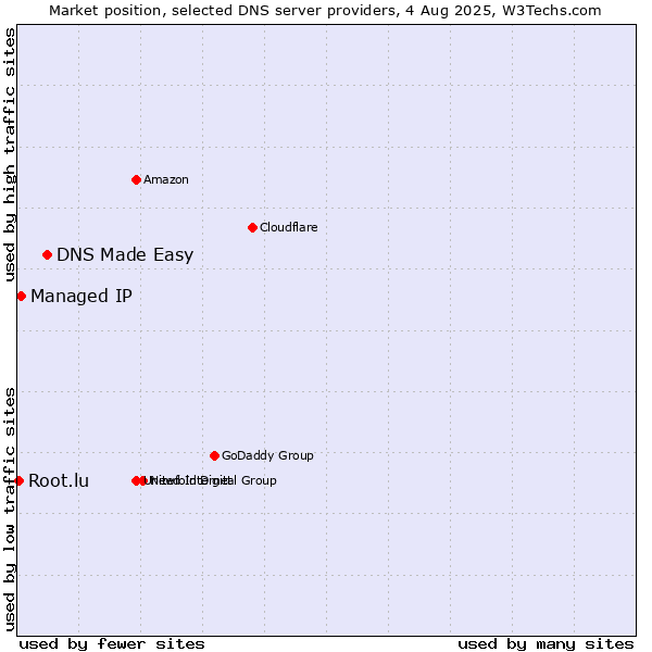 Market position of DNS Made Easy vs. Managed IP vs. Root.lu