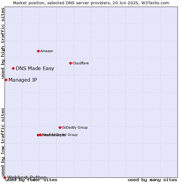 Market position of DNS Made Easy vs. Managed IP vs. Webhost Python