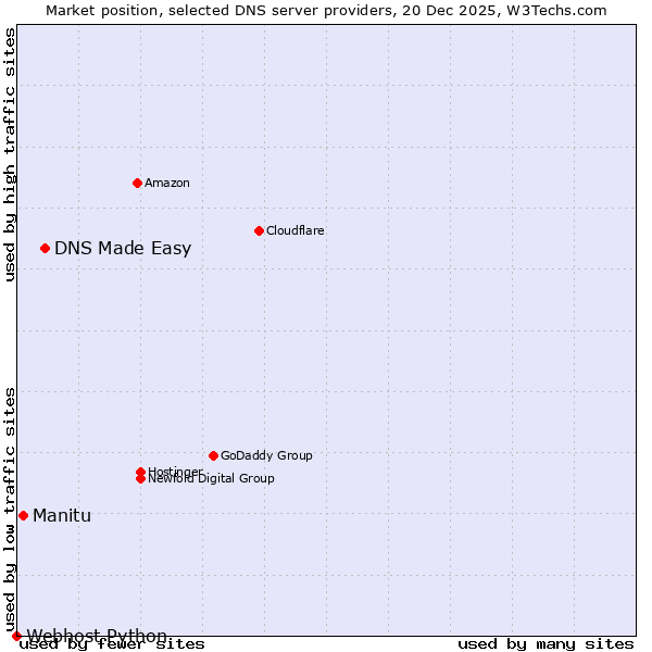 Market position of DNS Made Easy vs. Manitu vs. Webhost Python