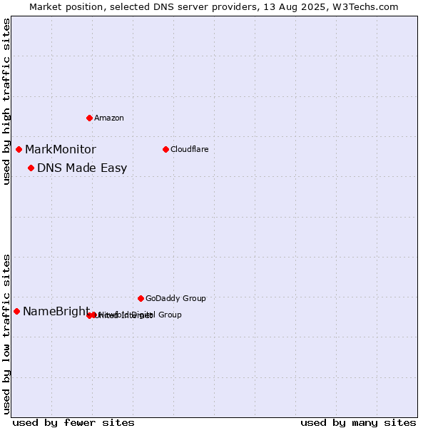Market position of DNS Made Easy vs. MarkMonitor vs. NameBright