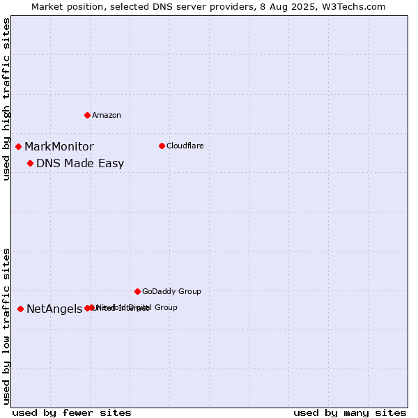 Market position of DNS Made Easy vs. NetAngels vs. MarkMonitor