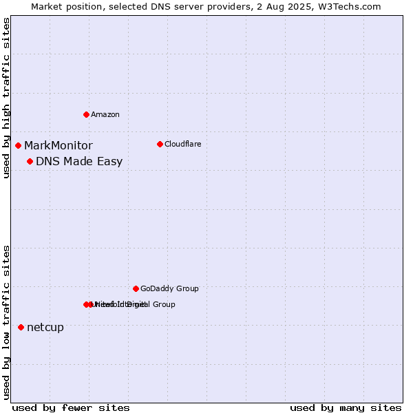 Market position of DNS Made Easy vs. netcup vs. MarkMonitor