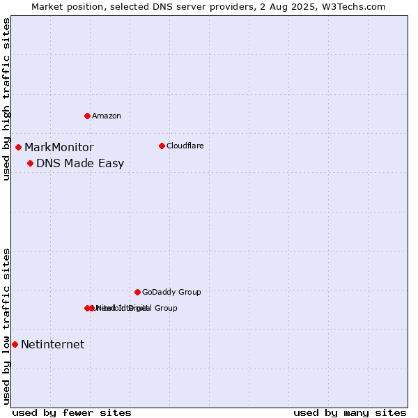 Market position of DNS Made Easy vs. MarkMonitor vs. Netinternet