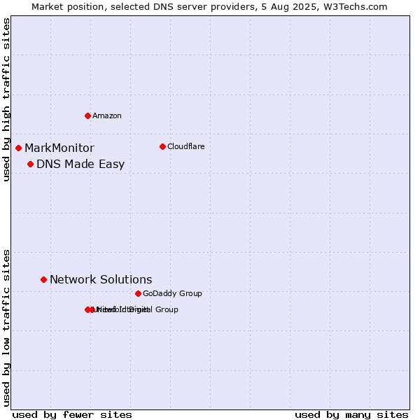 Market position of Network Solutions vs. DNS Made Easy vs. MarkMonitor