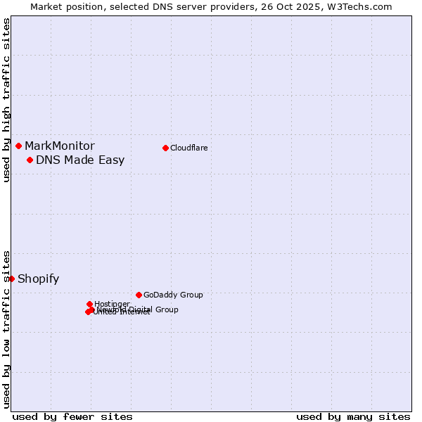 Market position of DNS Made Easy vs. MarkMonitor vs. Shopify