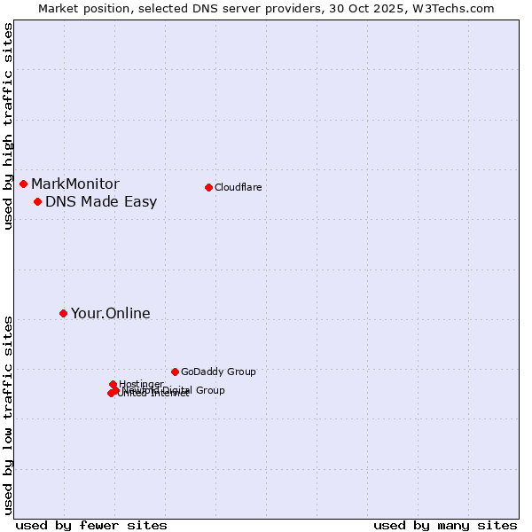 Market position of Your.Online vs. DNS Made Easy vs. MarkMonitor