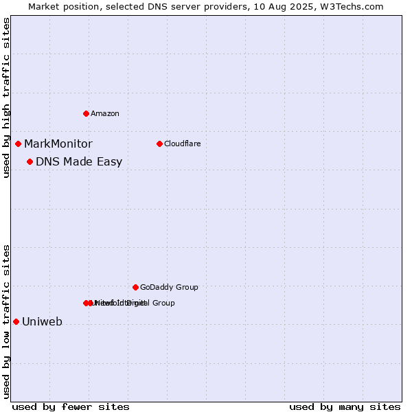 Market position of DNS Made Easy vs. MarkMonitor vs. Uniweb