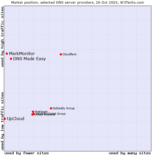 Market position of DNS Made Easy vs. MarkMonitor vs. UpCloud