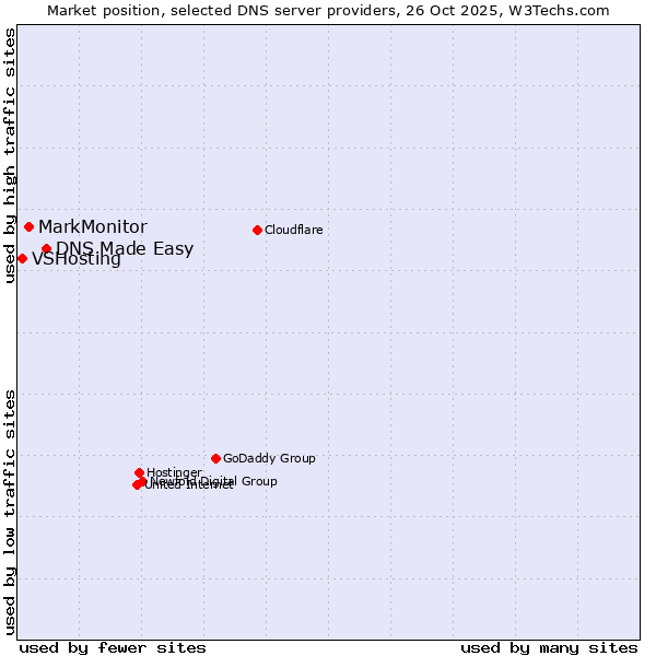 Market position of DNS Made Easy vs. MarkMonitor vs. VSHosting