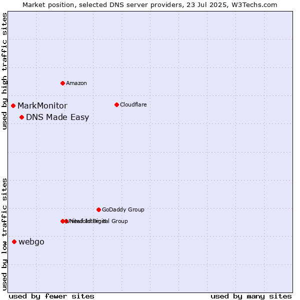 Market position of DNS Made Easy vs. webgo vs. MarkMonitor