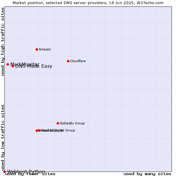 Market position of DNS Made Easy vs. MarkMonitor vs. Webhost Python