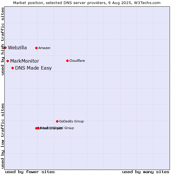 Market position of DNS Made Easy vs. MarkMonitor vs. Webzilla