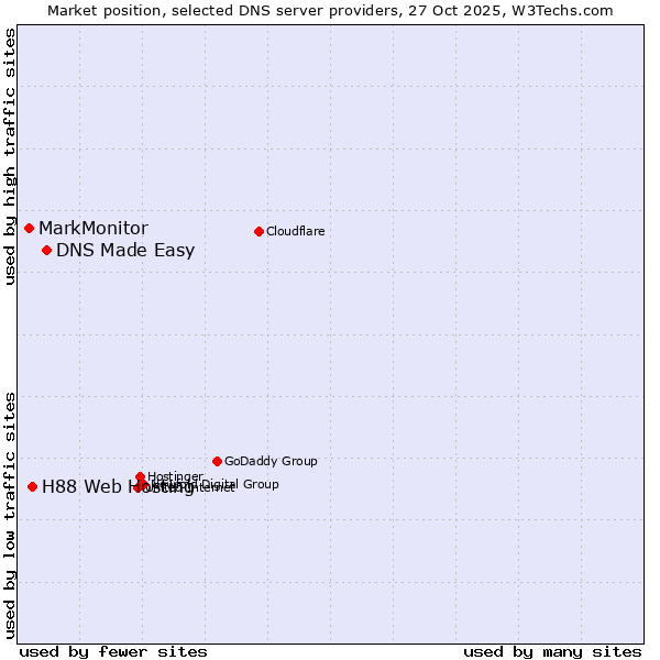 Market position of DNS Made Easy vs. H88 Web Hosting vs. MarkMonitor
