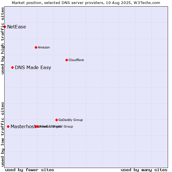Market position of DNS Made Easy vs. Masterhost vs. NetEase