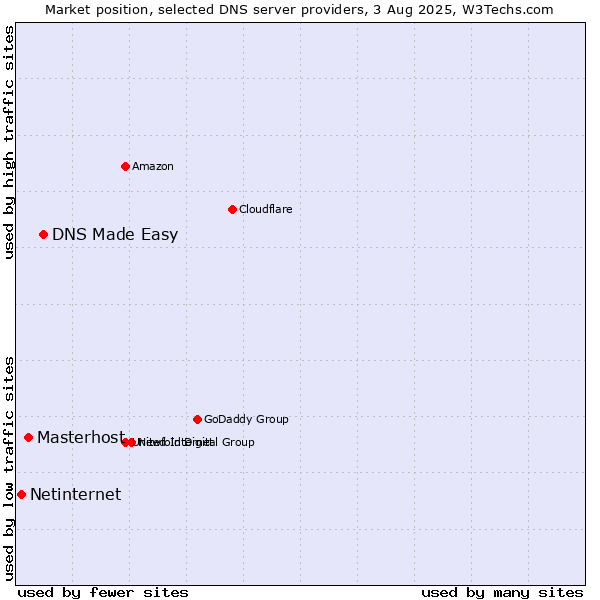 Market position of DNS Made Easy vs. Masterhost vs. Netinternet
