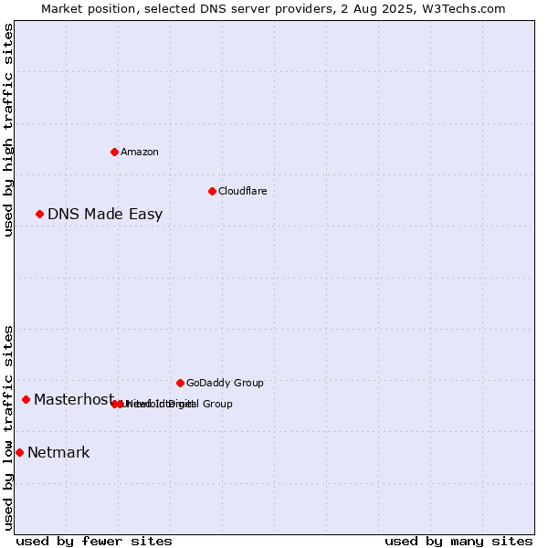 Market position of DNS Made Easy vs. Masterhost vs. Netmark