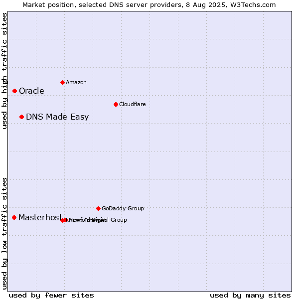 Market position of DNS Made Easy vs. Oracle vs. Masterhost