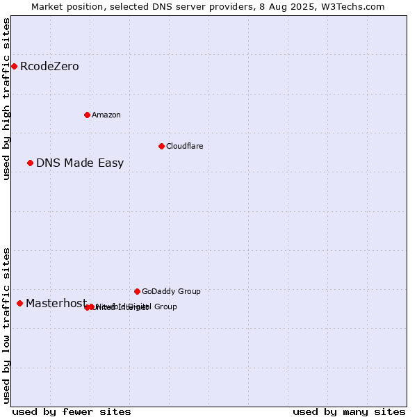 Market position of DNS Made Easy vs. Masterhost vs. RcodeZero