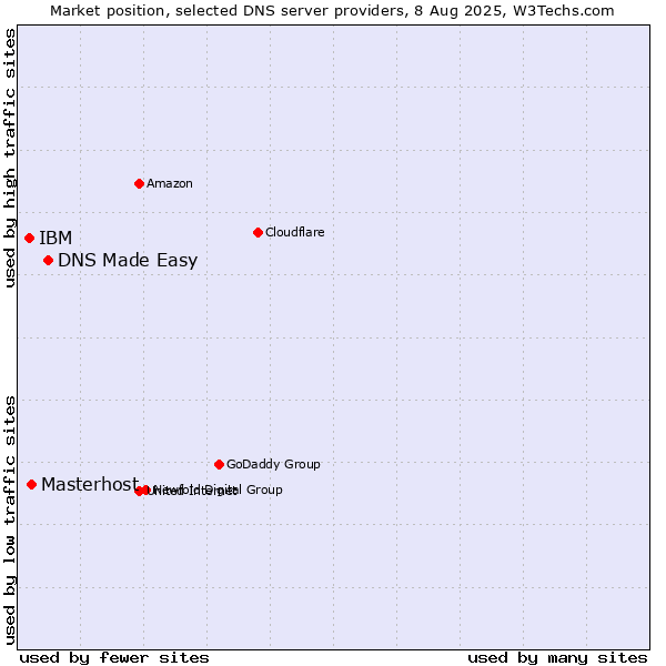 Market position of DNS Made Easy vs. Masterhost vs. IBM