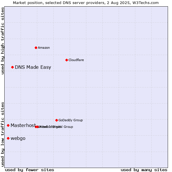 Market position of DNS Made Easy vs. Masterhost vs. webgo
