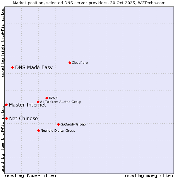 Market position of DNS Made Easy vs. Master Internet vs. Net Chinese