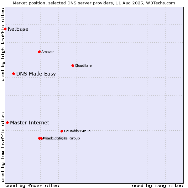 Market position of DNS Made Easy vs. Master Internet vs. NetEase