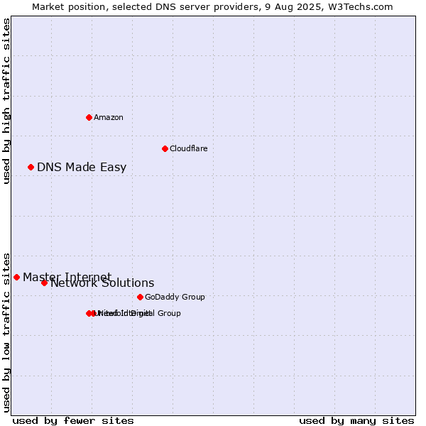 Market position of Network Solutions vs. DNS Made Easy vs. Master Internet