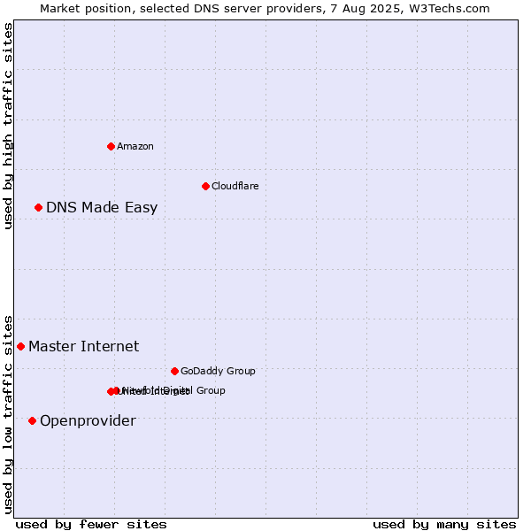 Market position of DNS Made Easy vs. Openprovider vs. Master Internet