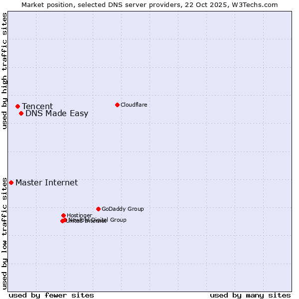 Market position of DNS Made Easy vs. Tencent vs. Master Internet