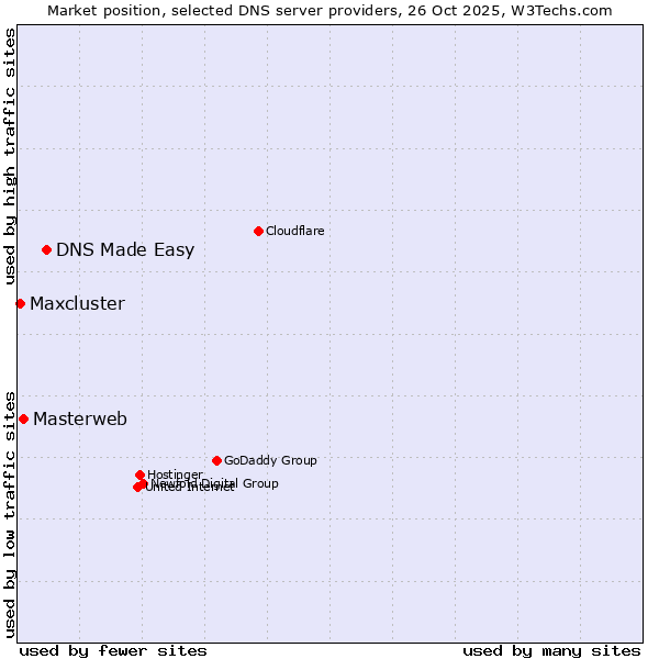 Market position of DNS Made Easy vs. Masterweb vs. Maxcluster